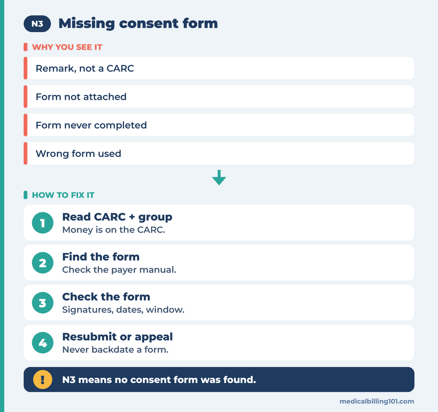 Finding which consent form the payer expects and checking it is signed, dated and on time before resubmitting or appealing