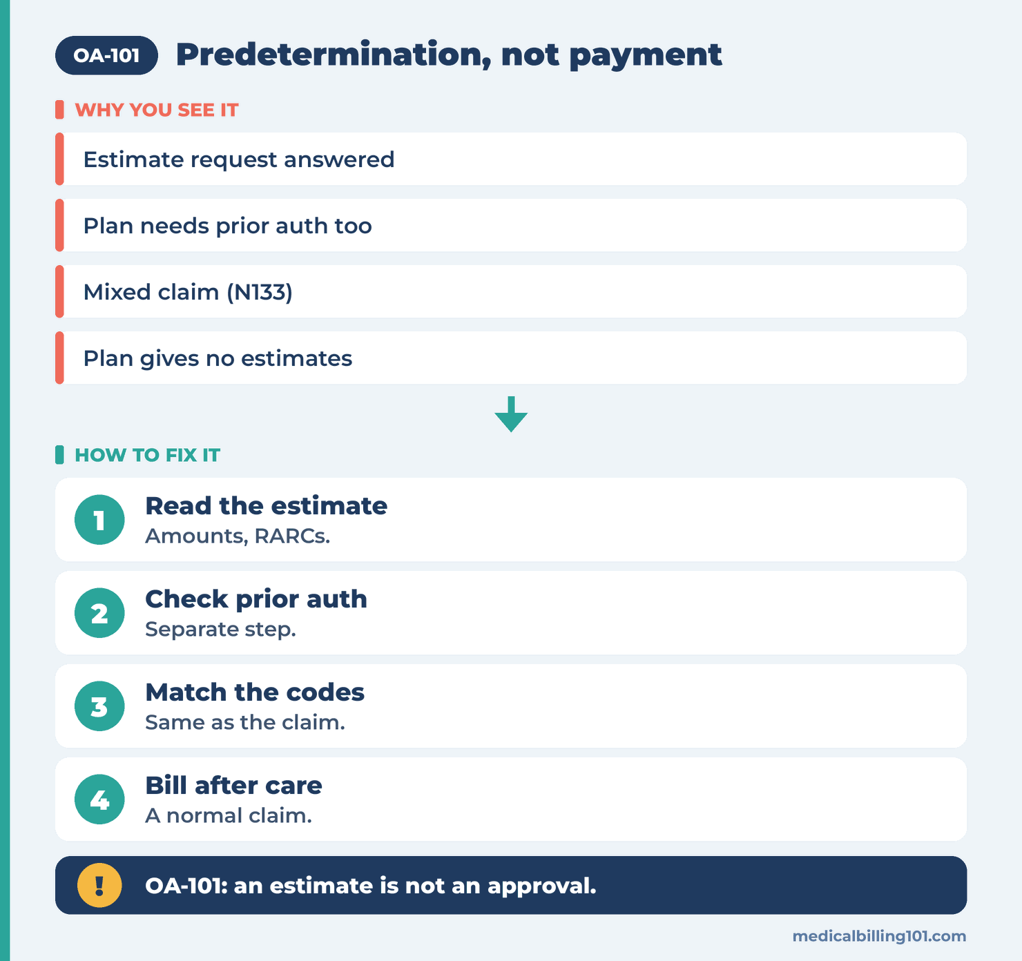 OA-101 Reason Code (CARC 101) 2026: Predetermination, Not Payment 2 From estimate to payment: read the predetermination, check prior auth, match the codes, then bill after care