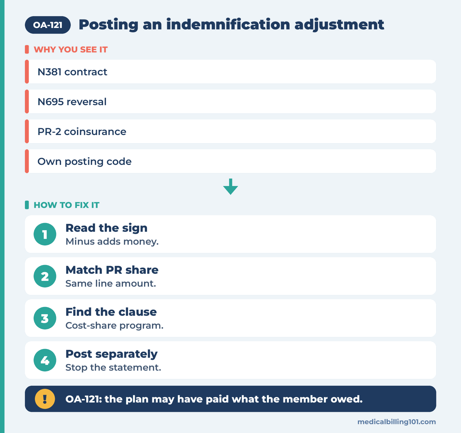 OA-121 Denial Code (CARC 121) 2026: Indemnification Adjustment for Outstanding Member Responsibility 2 Handling OA-121: read the sign, match the PR share, find the contract clause, post it on its own code