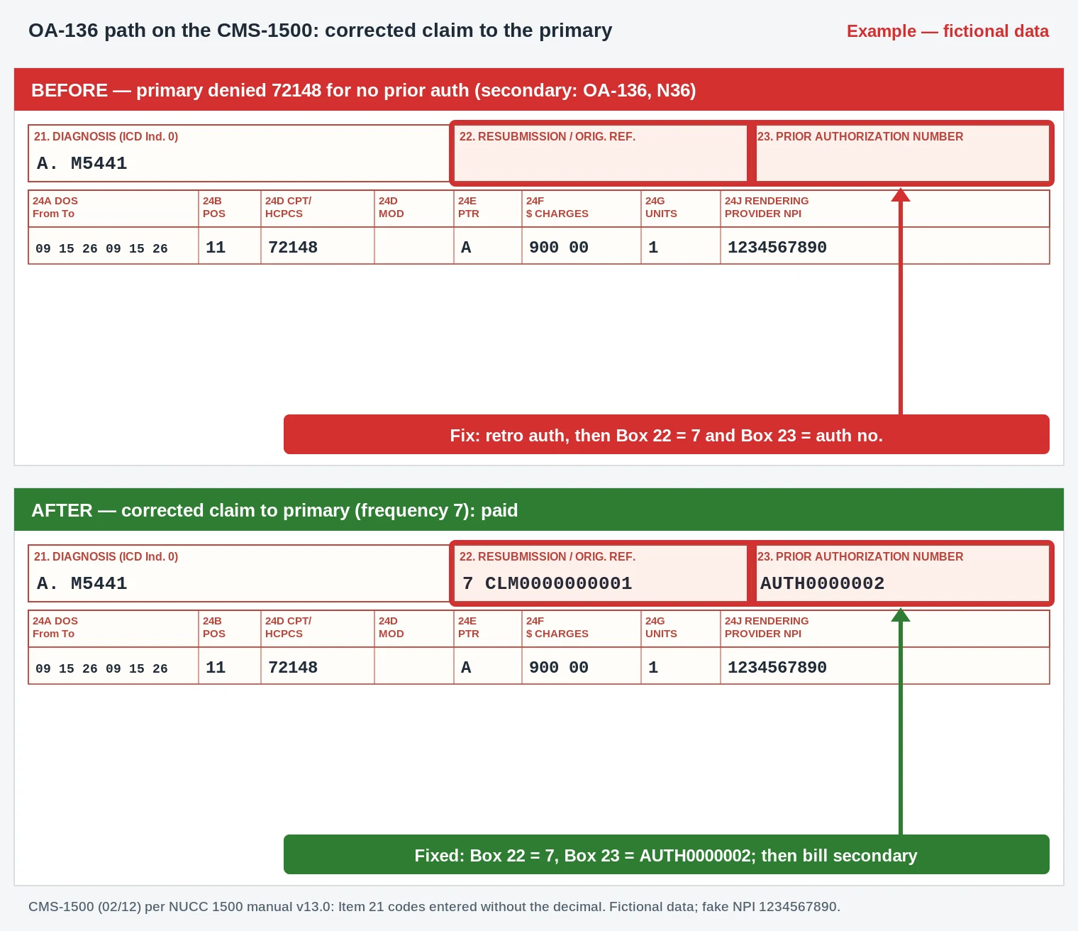 OA-136 CMS-1500 claim form to the primary plan with Box 23 retro authorization for 72148 lumbar MRI