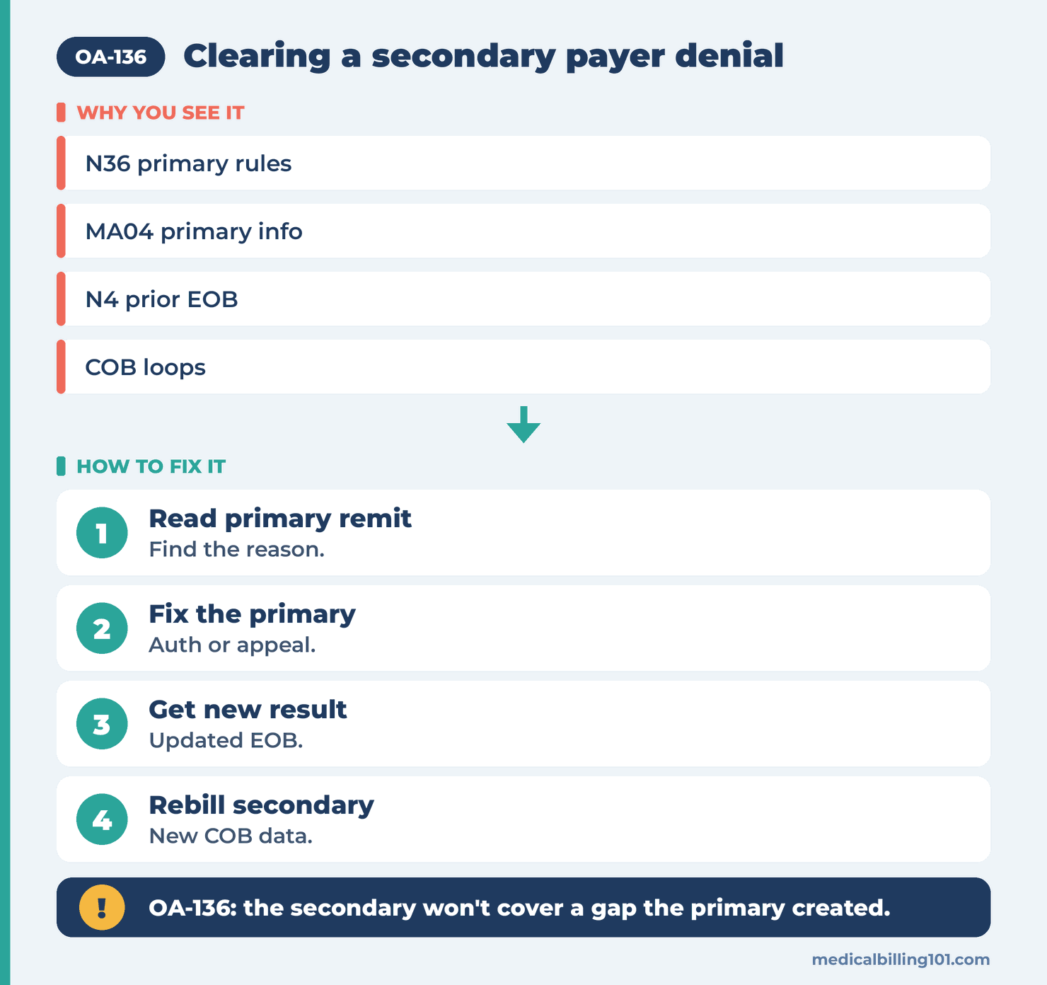 Clearing OA-136: read the primary remit, fix the primary claim, get the new result, rebill the secondary