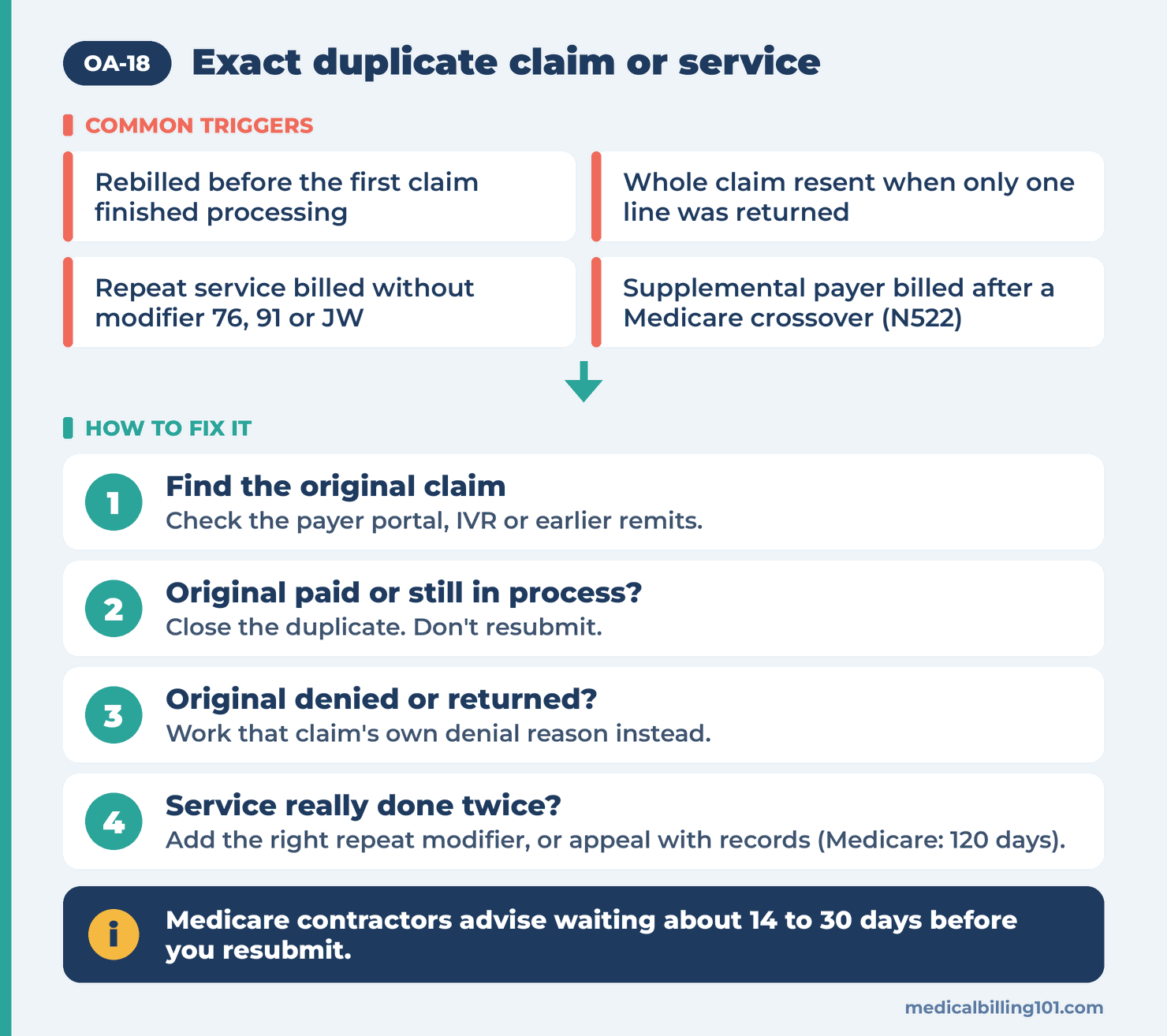 OA-18 Denial Code: Exact Duplicate Claim or Service 2 OA-18 diagram: 4 common duplicate-claim triggers and 4 steps to fix, with the 14 to 30 day wait before resubmitting