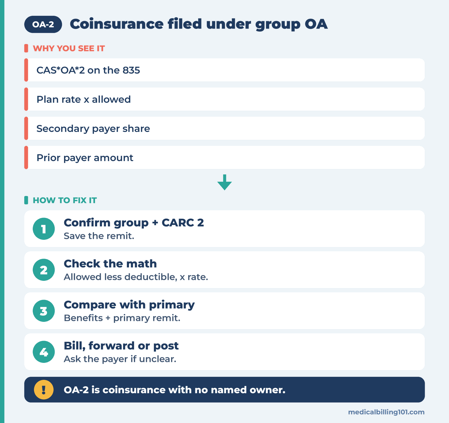 Coinsurance math checked against the allowed amount and plan rate, then billing the patient, a write-off or a payer correction