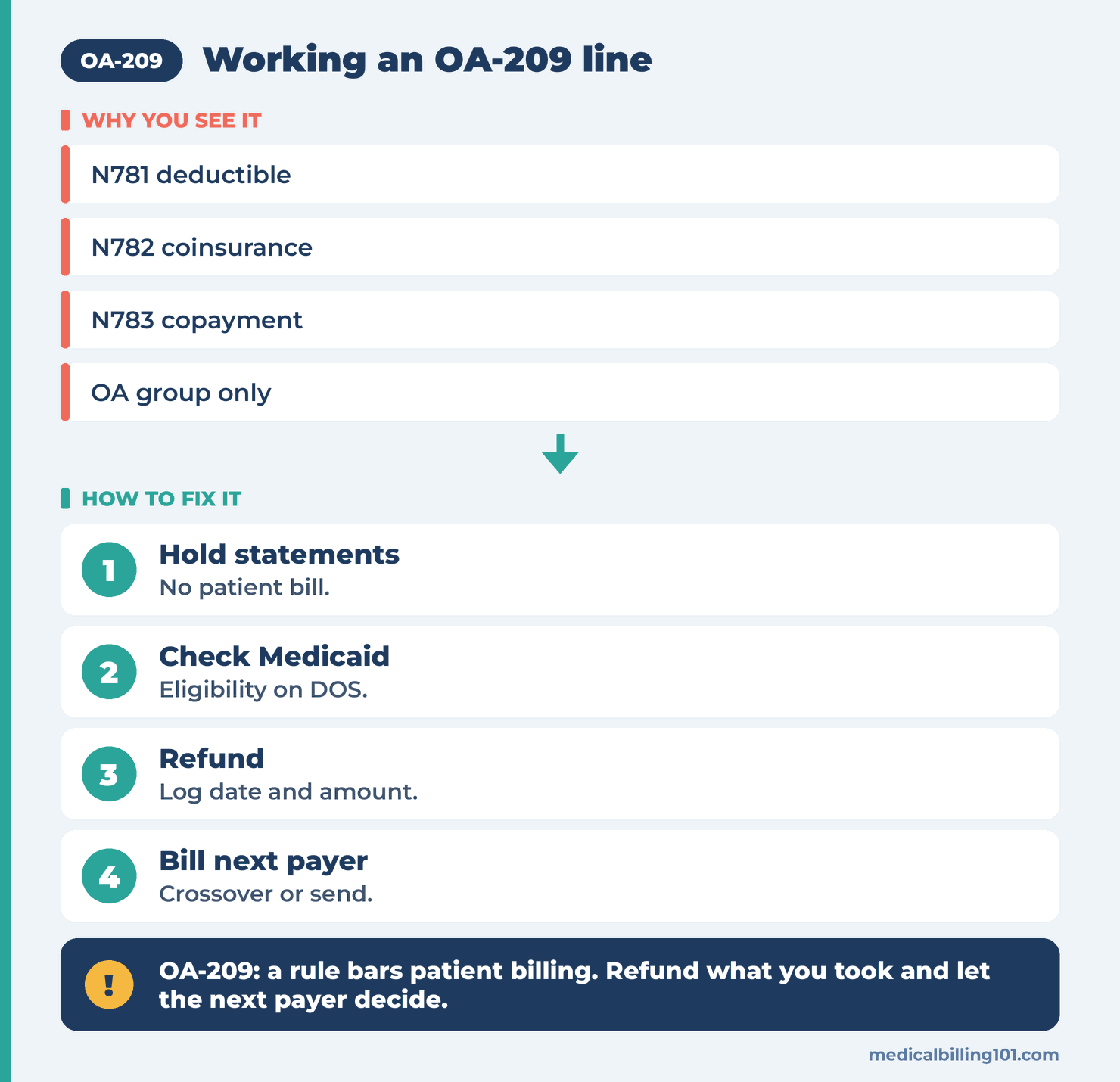 OA-209 Denial Code (CARC 209) 2026: Don't Bill the Patient, Bill the Next Payer 2 OA-209 workflow: hold patient statements, check Medicaid, refund the patient, then bill the next payer