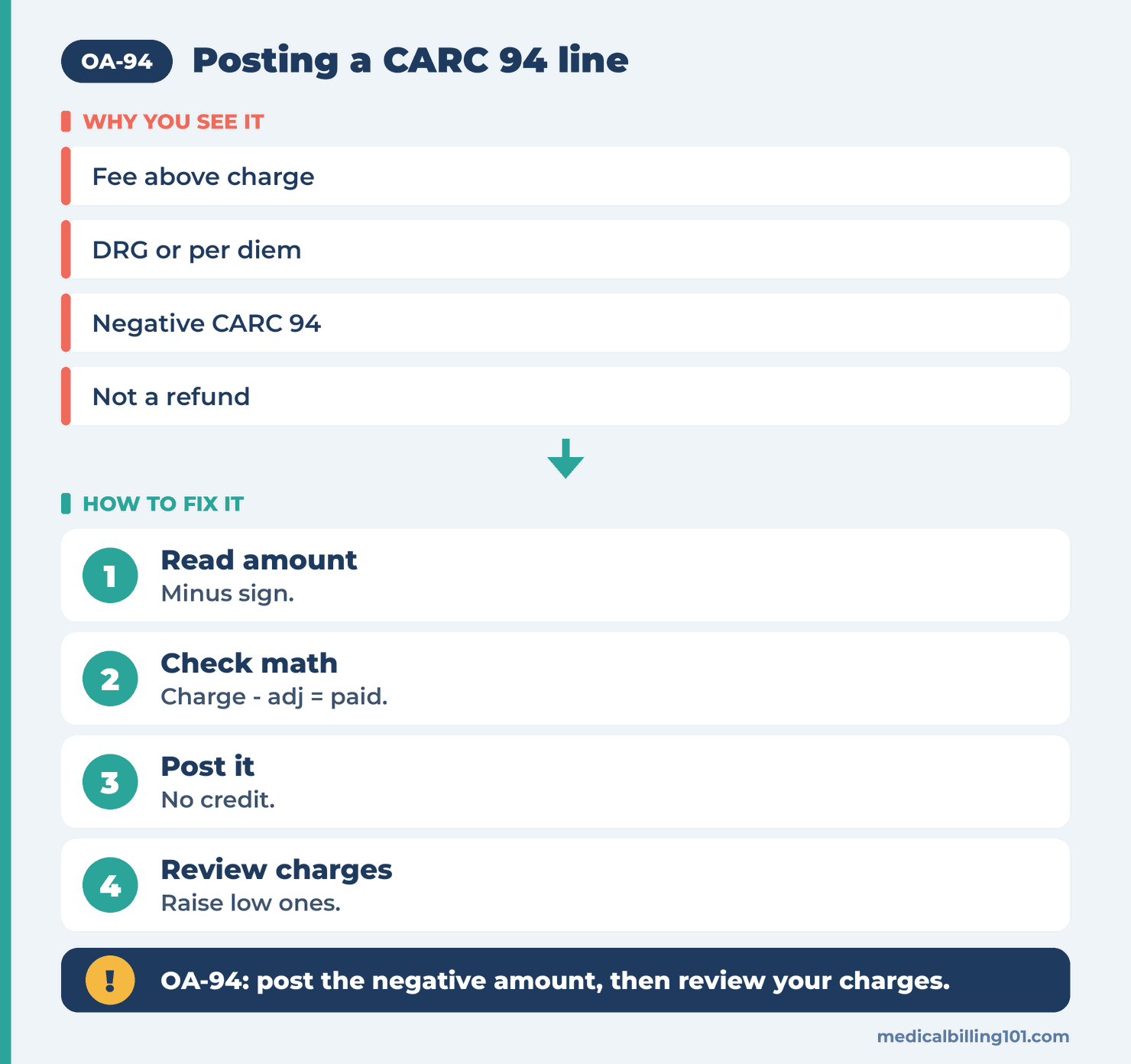 Posting a CARC 94 line: read the negative amount, check the balance math, post it, then review charge levels