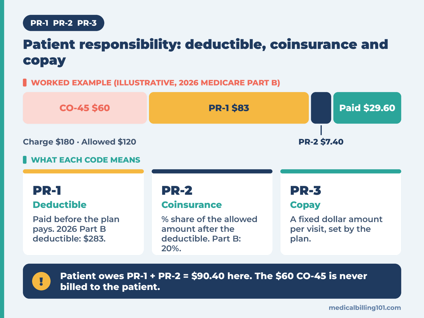 PR-1, PR-2, PR-3 diagram: illustrative Medicare line split into CO-45, deductible, coinsurance and payment, with definitions