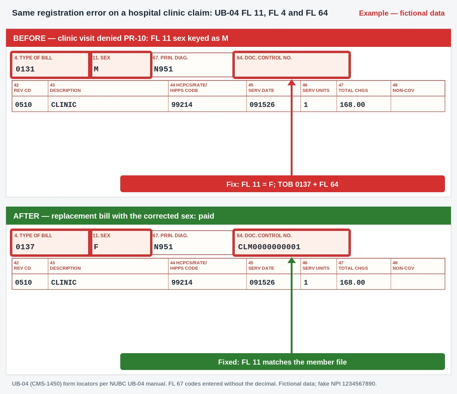 UB-04 hospital clinic sample showing FL 11 sex changed to F and a 0137 replacement bill with FL 64