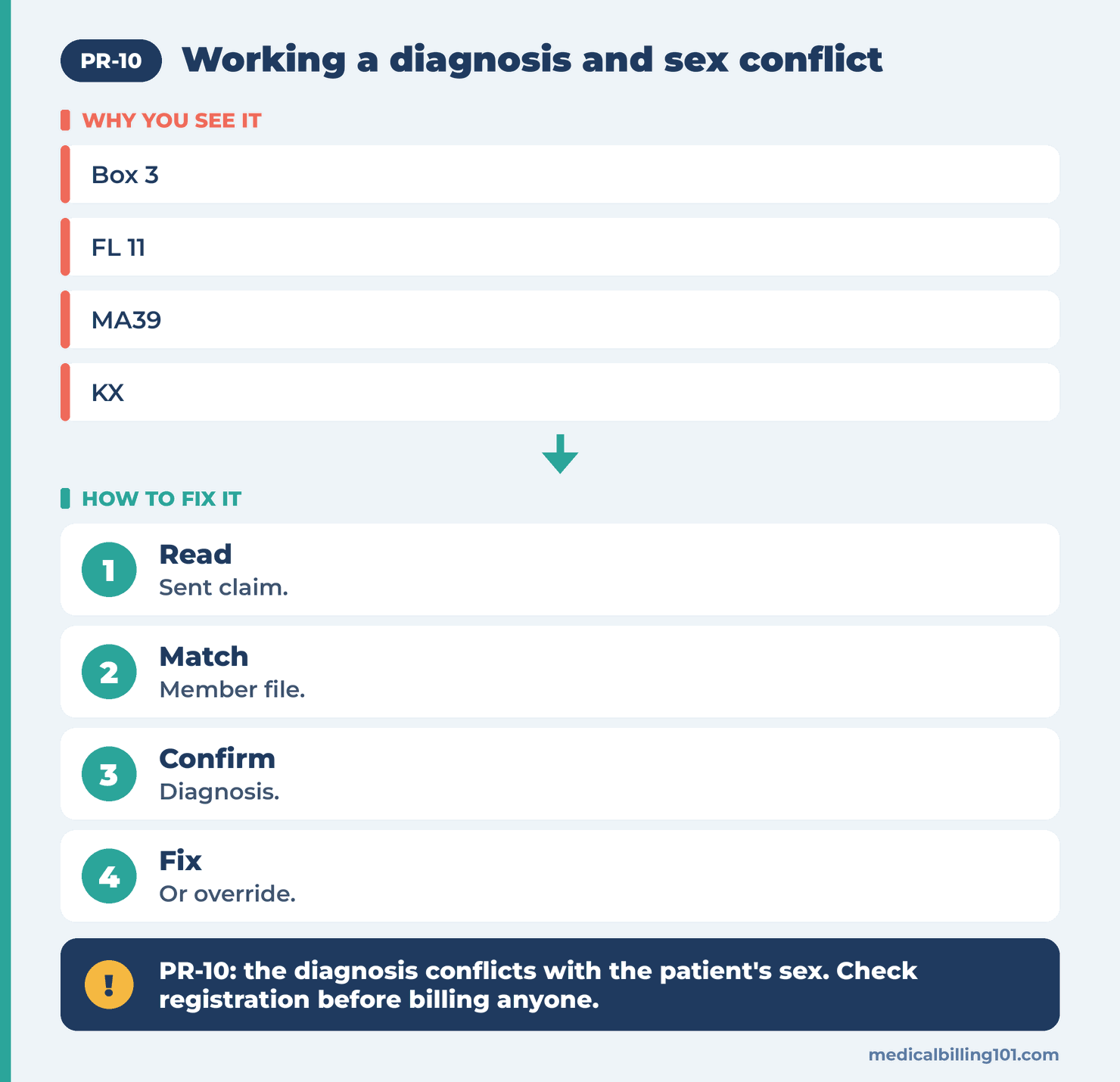 PR-10 resolution path: read the sent claim, match the member file, confirm the diagnosis, then fix or override