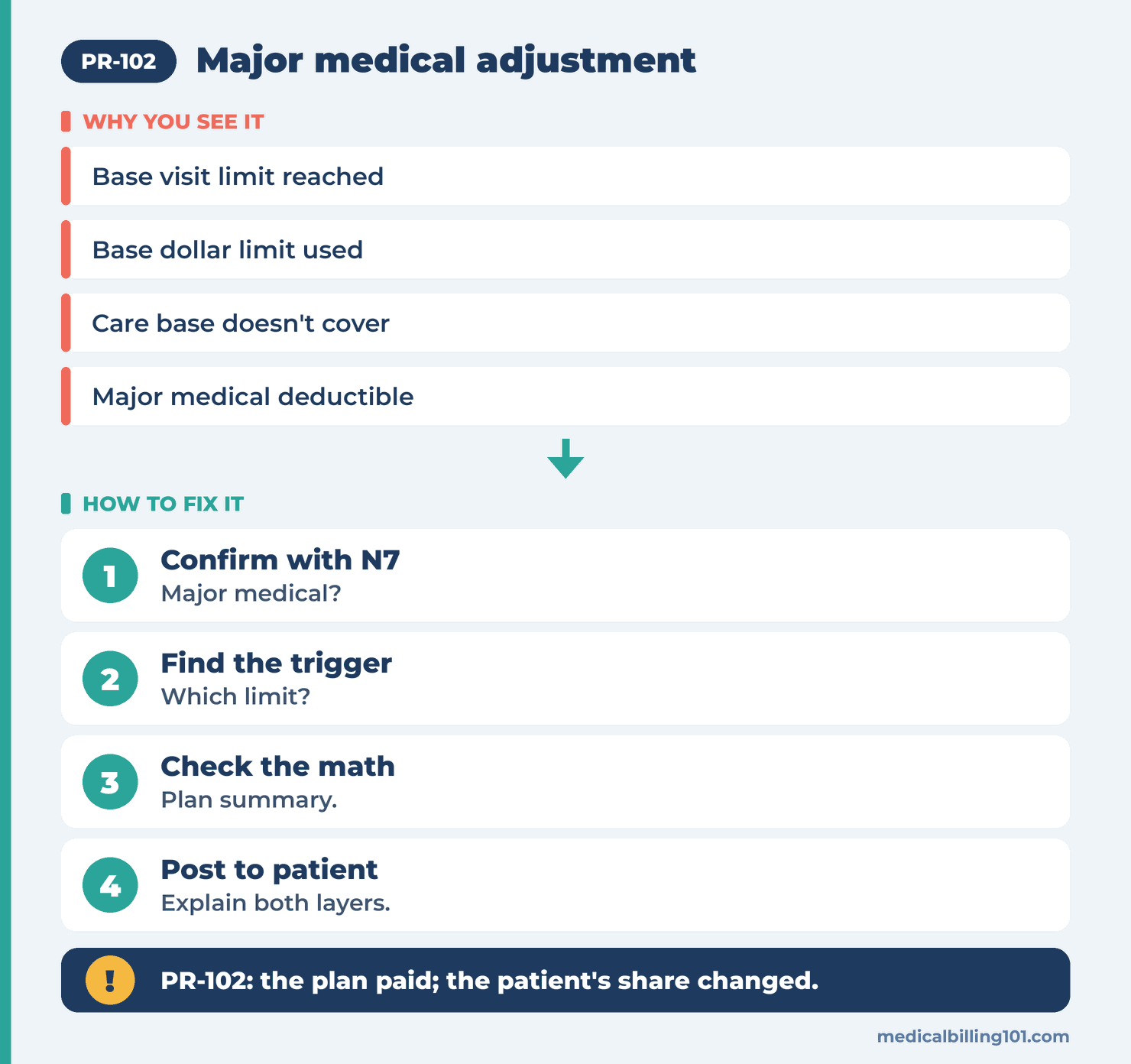 Working a PR-102 line: confirm N7, find the used-up base limit, check the math, post to the patient