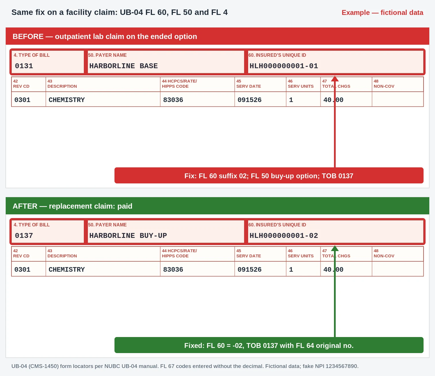 PR-106 Denial Code (CARC 106) 2026: Patient Payment Option or Election Not in Effect 4 UB-04 claim form for an A1c lab test with FL 60 insured ID suffix 02 and type of bill 0137