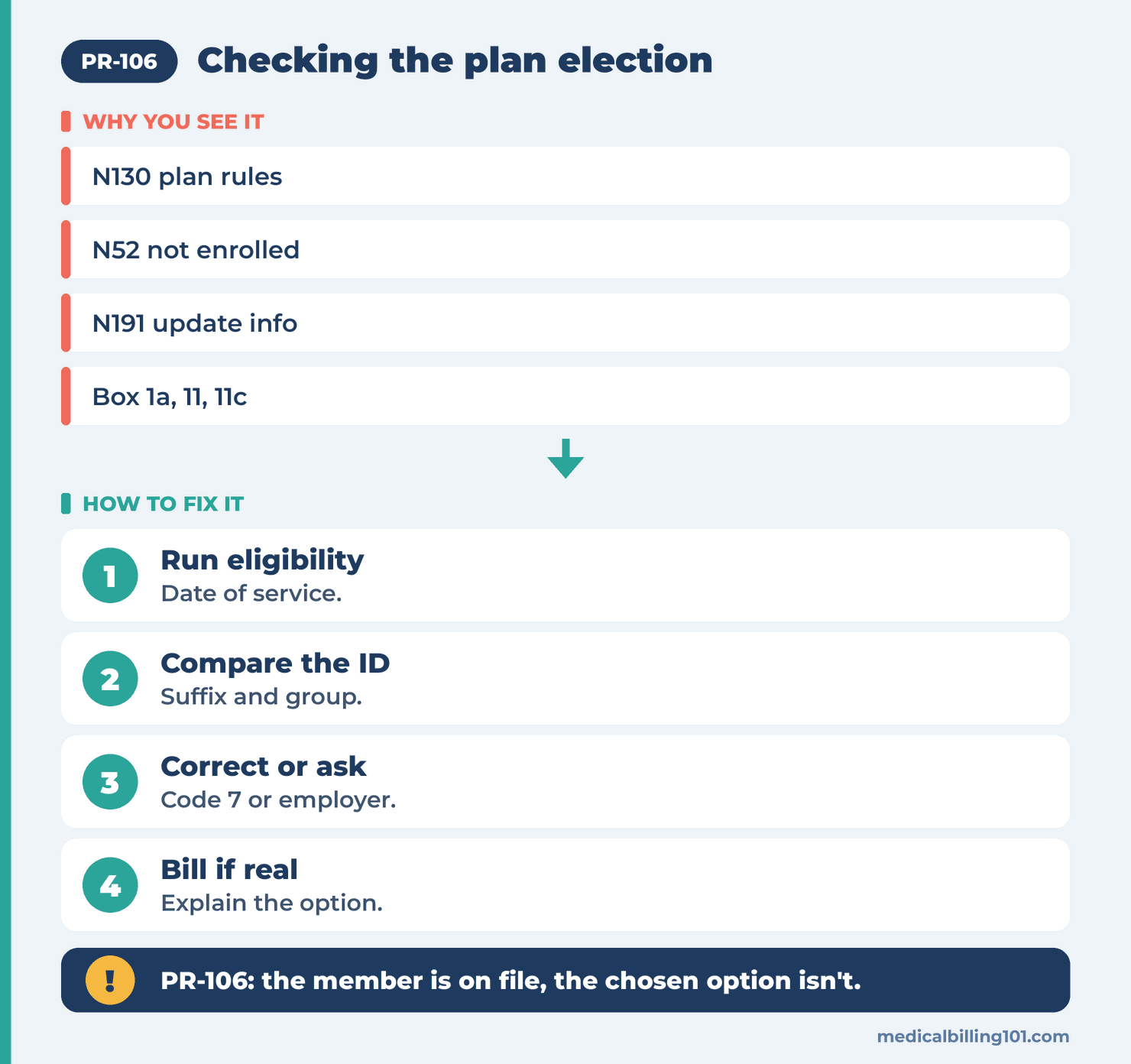 PR-106 Denial Code (CARC 106) 2026: Patient Payment Option or Election Not in Effect 2 Working PR-106: run eligibility, compare the ID suffix, correct the claim or ask the employer, then bill if real