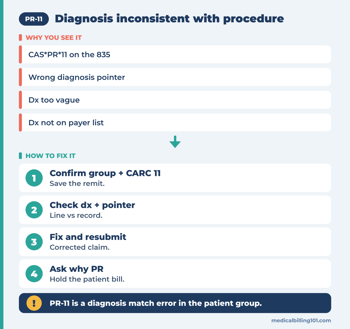 PR-11 Denial Code: Diagnosis Inconsistent With the Procedure 2 Diagnosis code and pointer checked against the procedure, then resubmission while the patient bill waits for the payer's answer