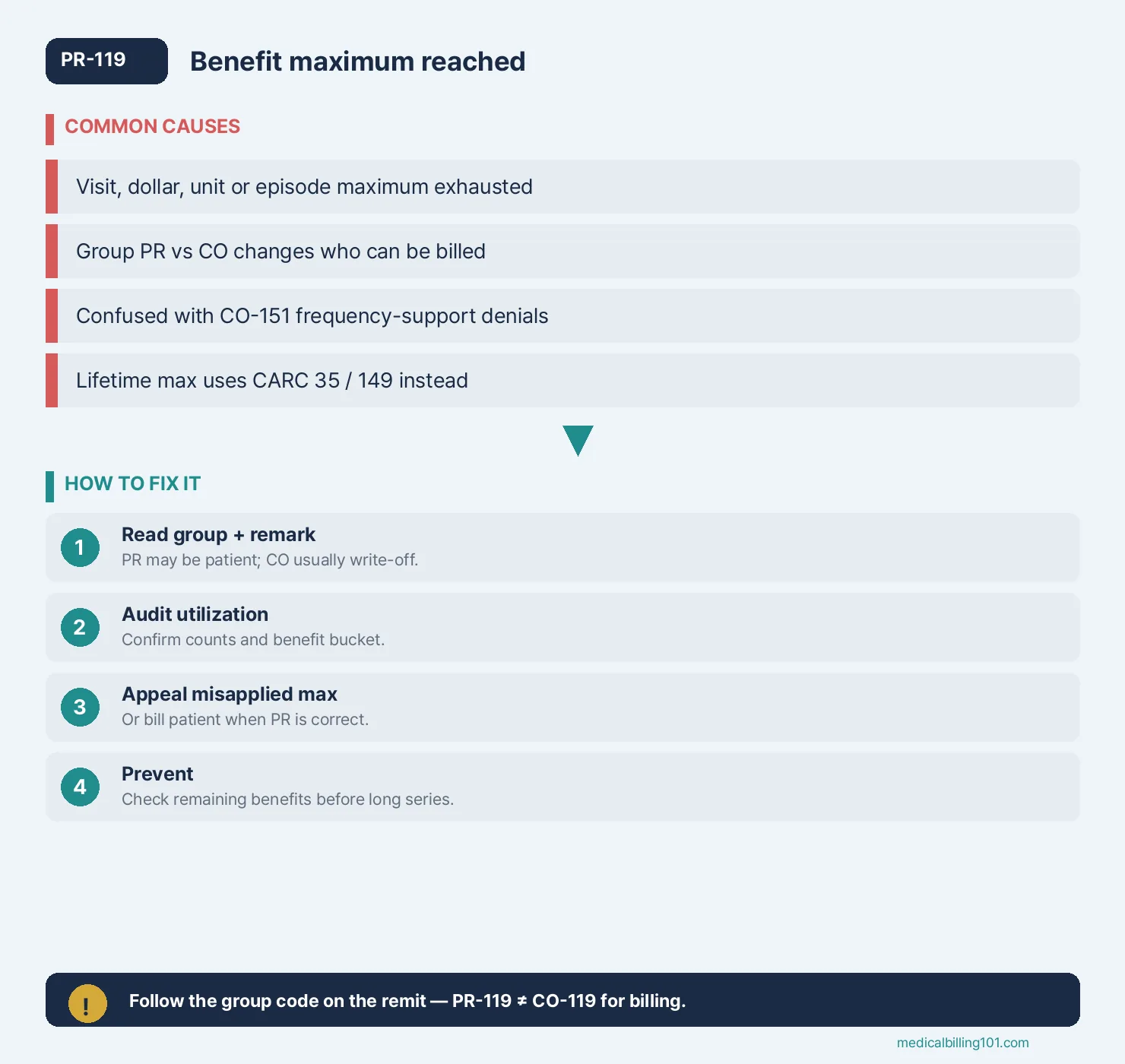 PR-119 Denial Code: Benefit Maximum for This Time Period or Occurrence 2 Decision tree on the plan maximum and dates used, units and benefit buckets, ending in bill, appeal or write-off