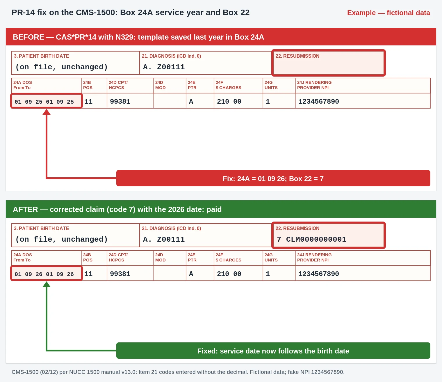 PR-14 Denial Code (CARC 14) 2026: Birth Date Falls After the Service Date 3 Newborn well-visit claim on a CMS-1500 with the Box 24A year changed from 25 to 26