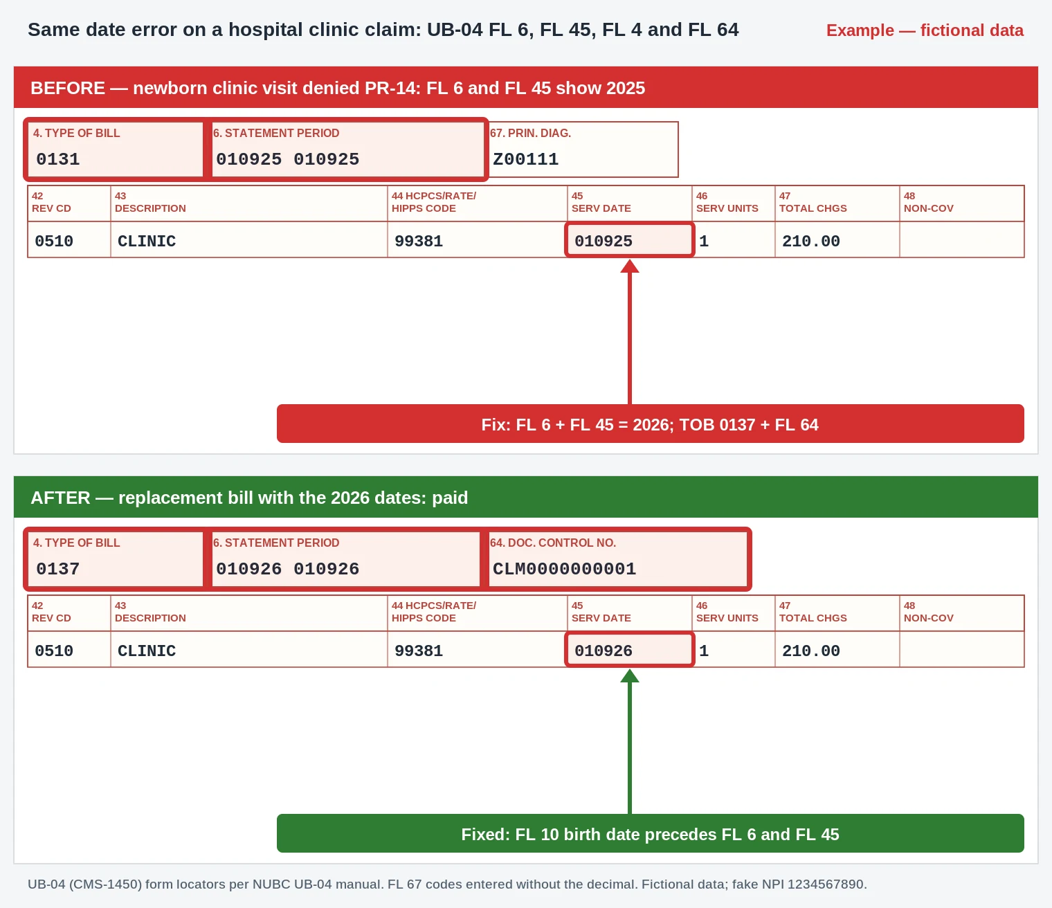 PR-14 Denial Code (CARC 14) 2026: Birth Date Falls After the Service Date 4 Hospital UB-04 example correcting the FL 6 statement period and FL 45 service date to 2026