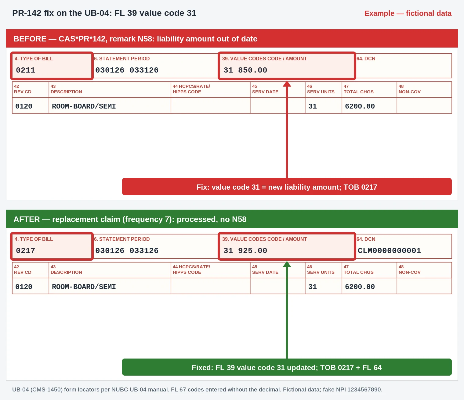 PR-142 Denial Code (CARC 142) 2026: Monthly Medicaid Patient Liability Amount 3 PR-142 UB-04 claim form FL 39 value code 31 patient liability updated on a nursing facility claim