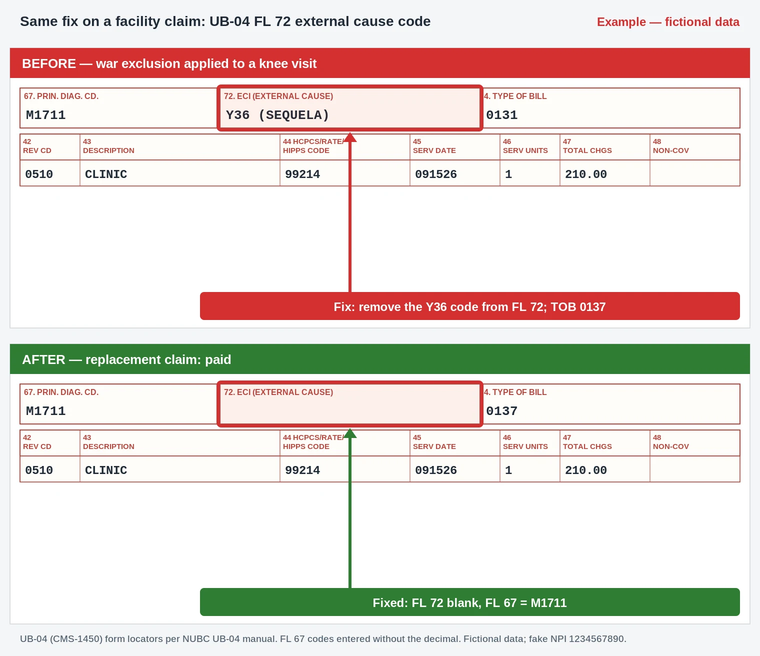 PR-157 Denial Code (CARC 157) 2026: Service Provided as a Result of an Act of War 4 PR-157 UB-04 claim form FL 72 external cause field cleared of the Y36 code with FL 67 M1711 kept