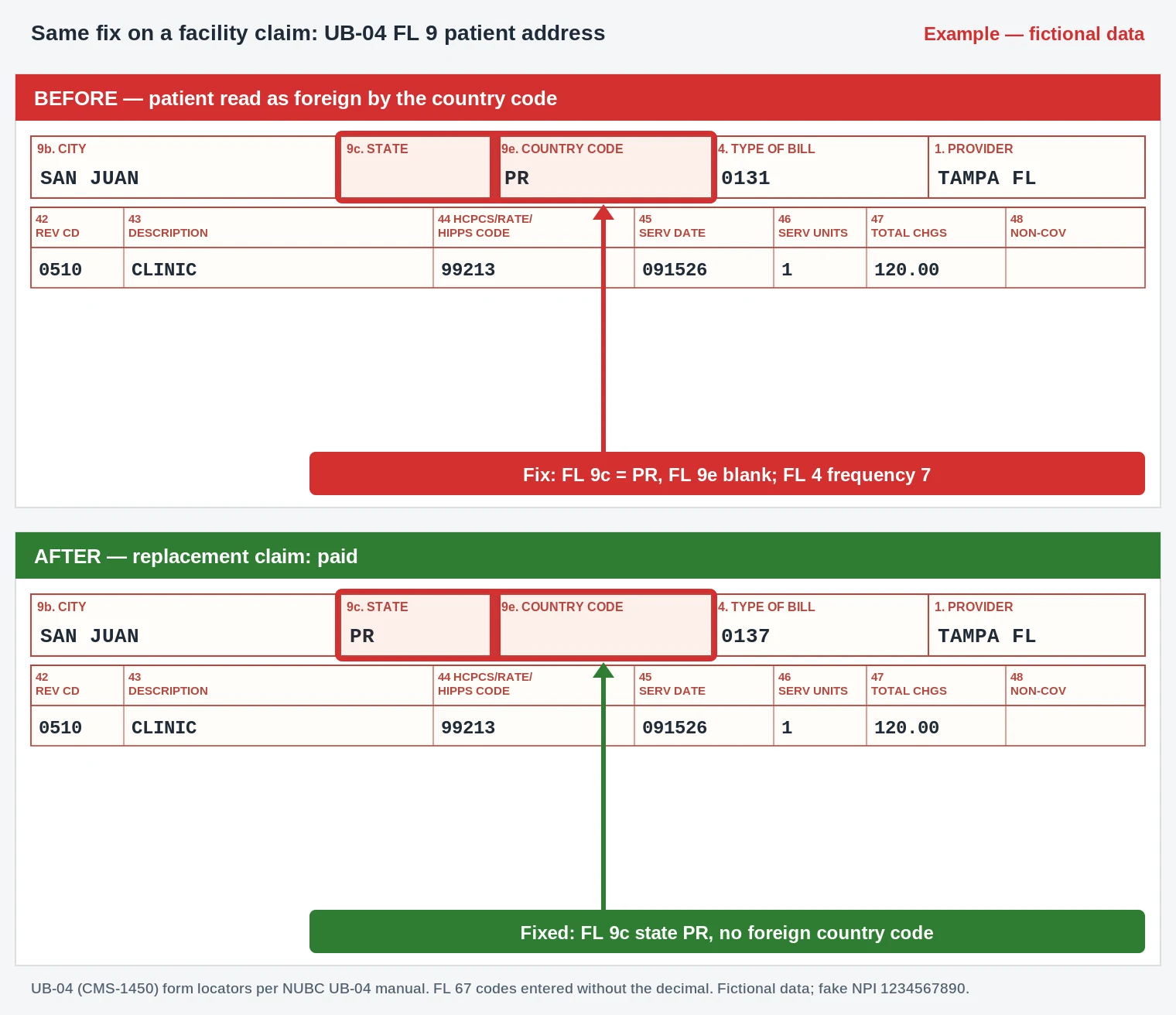 PR-158 UB-04 claim form FL 9 patient address with state PR and the foreign country code removed