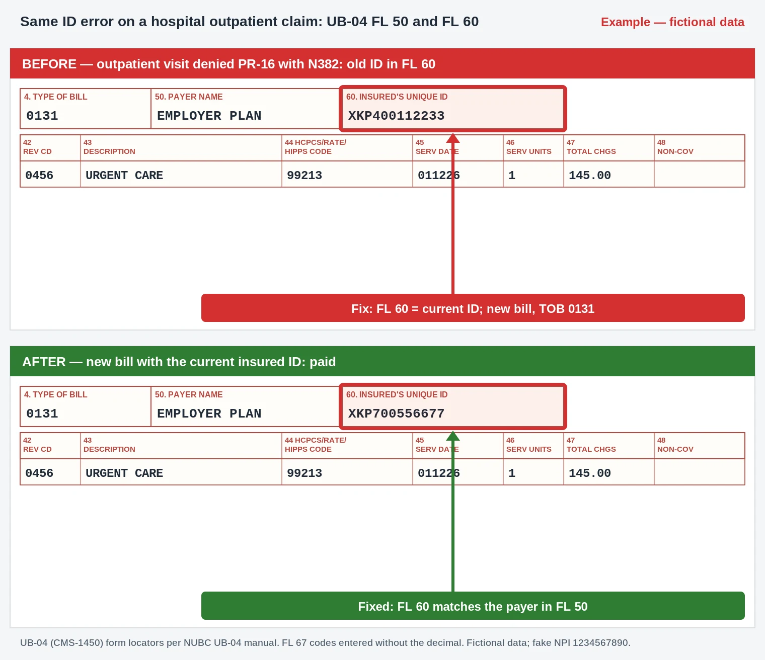 Outpatient UB-04 sample updating FL 60 to the member's current ID for the payer listed in FL 50