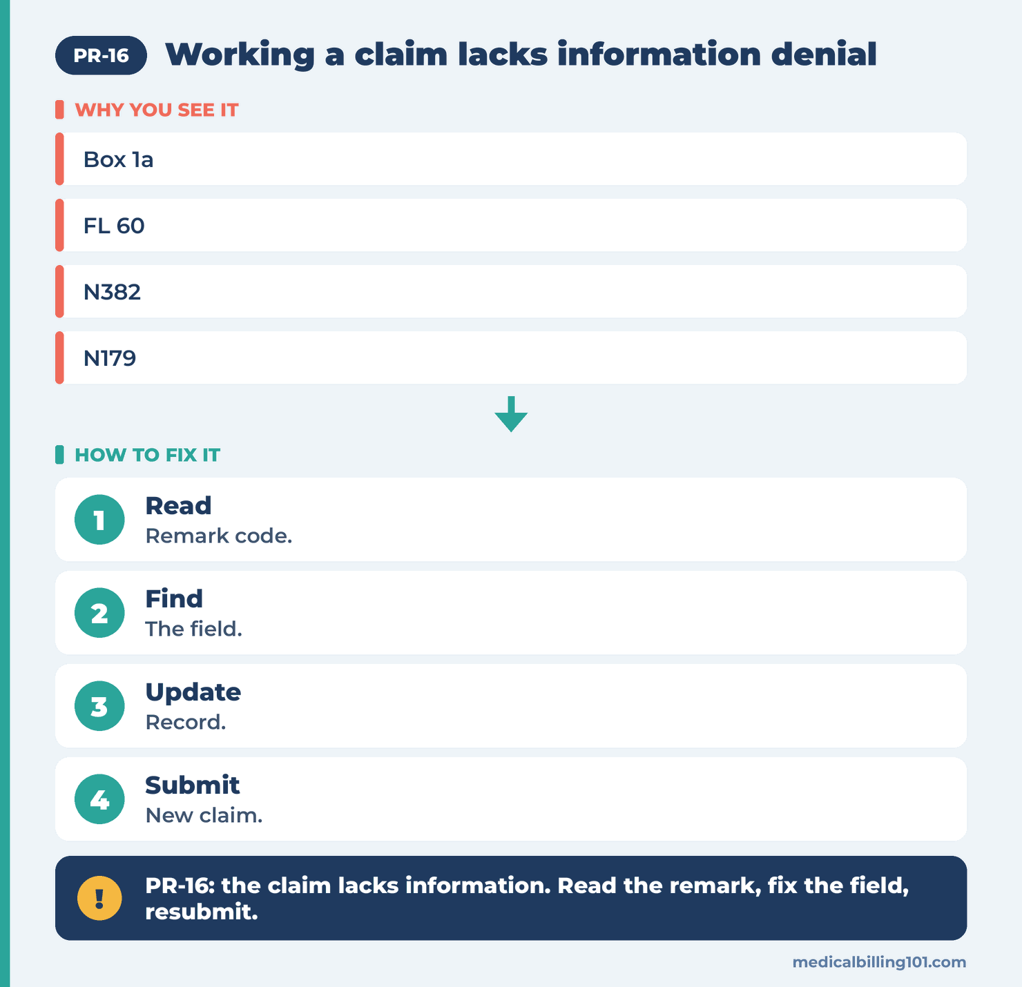Missing data workflow: read the remark code, find the field, update the record, submit a new claim