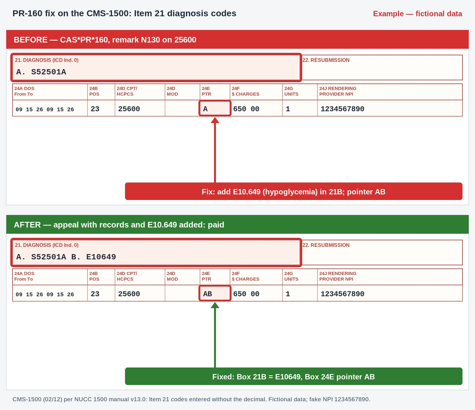 PR-160 Denial Code (CARC 160) 2026: Injury From an Excluded Activity 3 PR-160 CMS-1500 claim form Box 21B adding E10649 to the S52501A wrist fracture claim