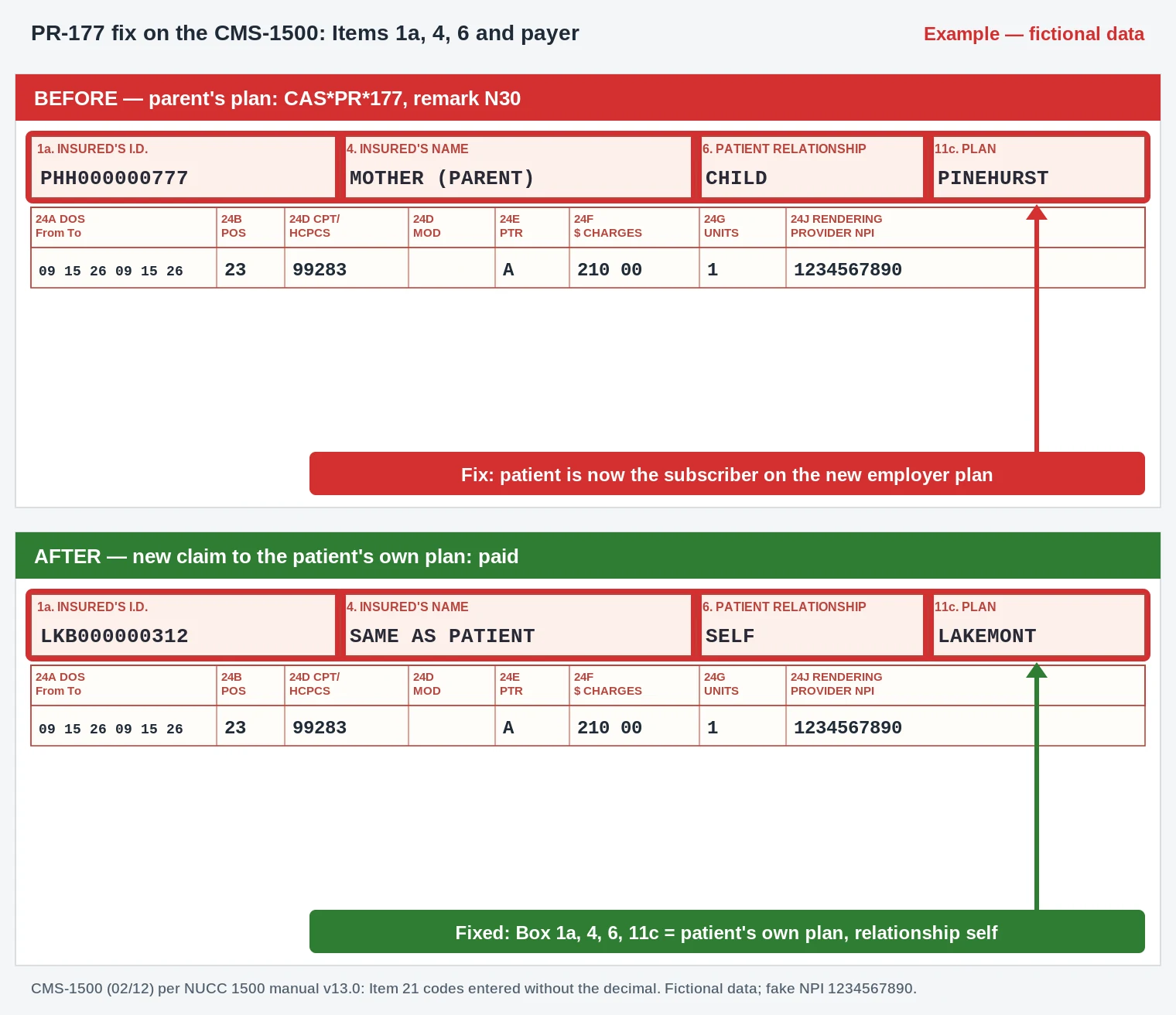 PR-177 Denial Code (CARC 177) 2026: Patient Has Not Met the Required Eligibility Requirements 3 PR-177 CMS-1500 excerpt where Box 6 changes from child to self and Box 1a carries the patient's own plan ID