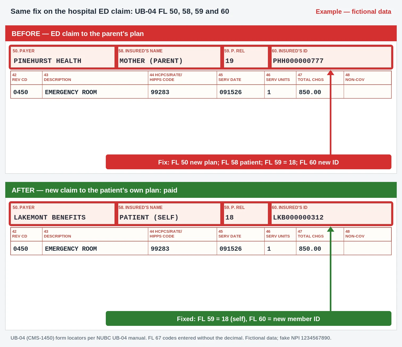 PR-177 Denial Code (CARC 177) 2026: Patient Has Not Met the Required Eligibility Requirements 4 UB-04 emergency claim with FL 59 relationship code changed from 19 to 18 and a new FL 60 ID