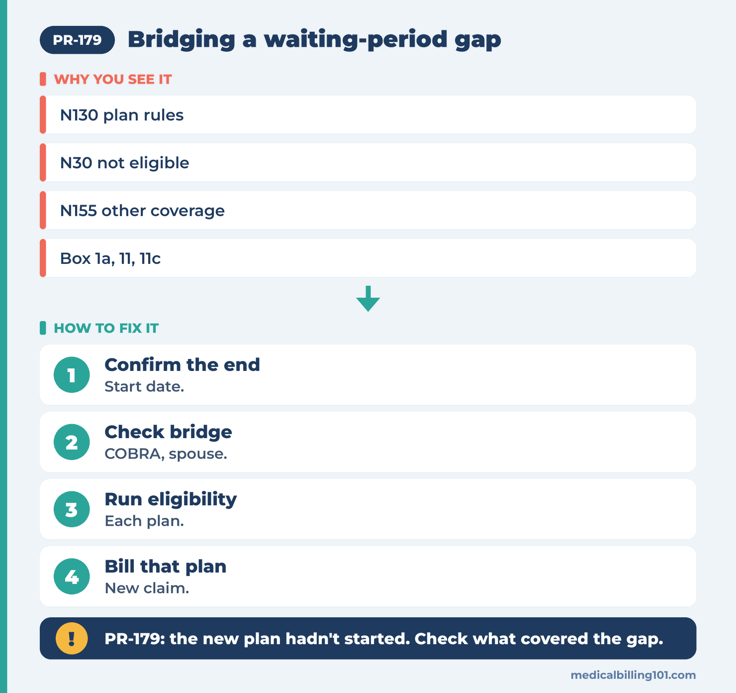 Handling PR-179: confirm when waiting ends, check bridge coverage, run eligibility, bill that plan