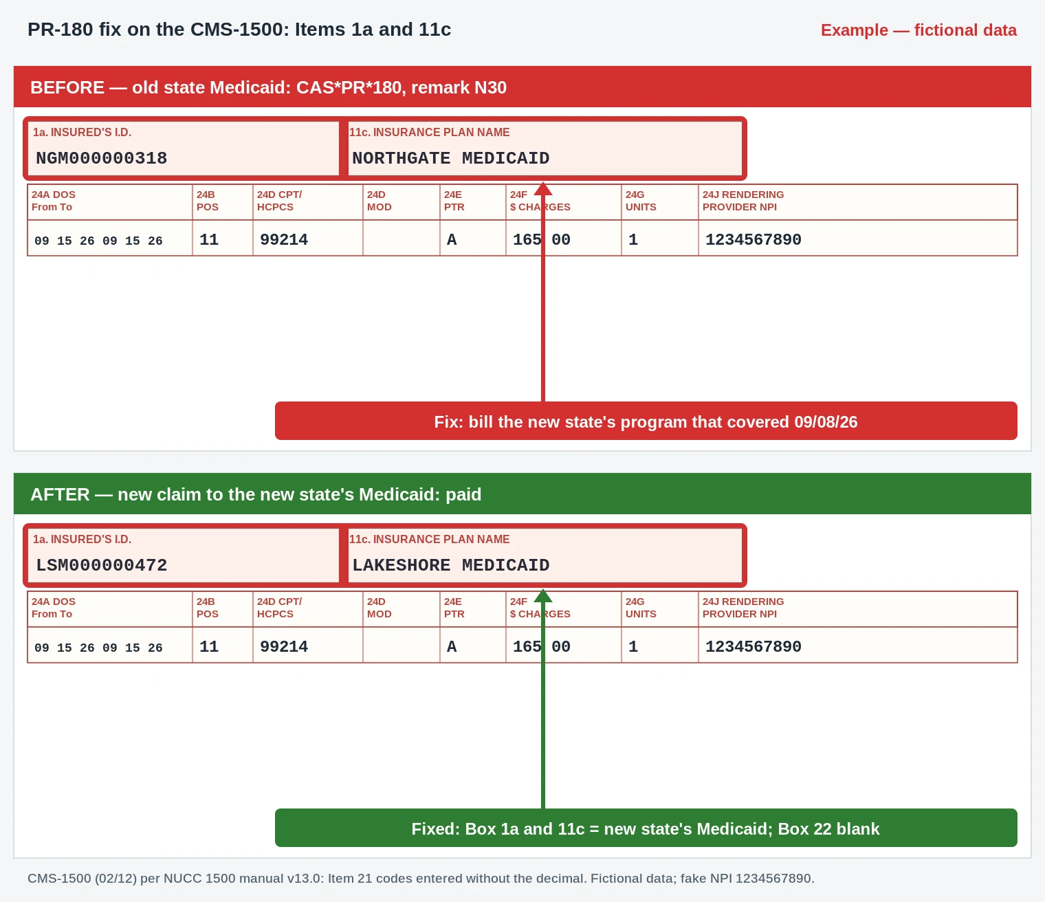 PR-180 Denial Code (CARC 180) 2026: Patient Has Not Met the Required Residency Requirements 3 PR-180 CMS-1500 excerpt with Box 1a and 11c moved from the old state's Medicaid to the new state's program