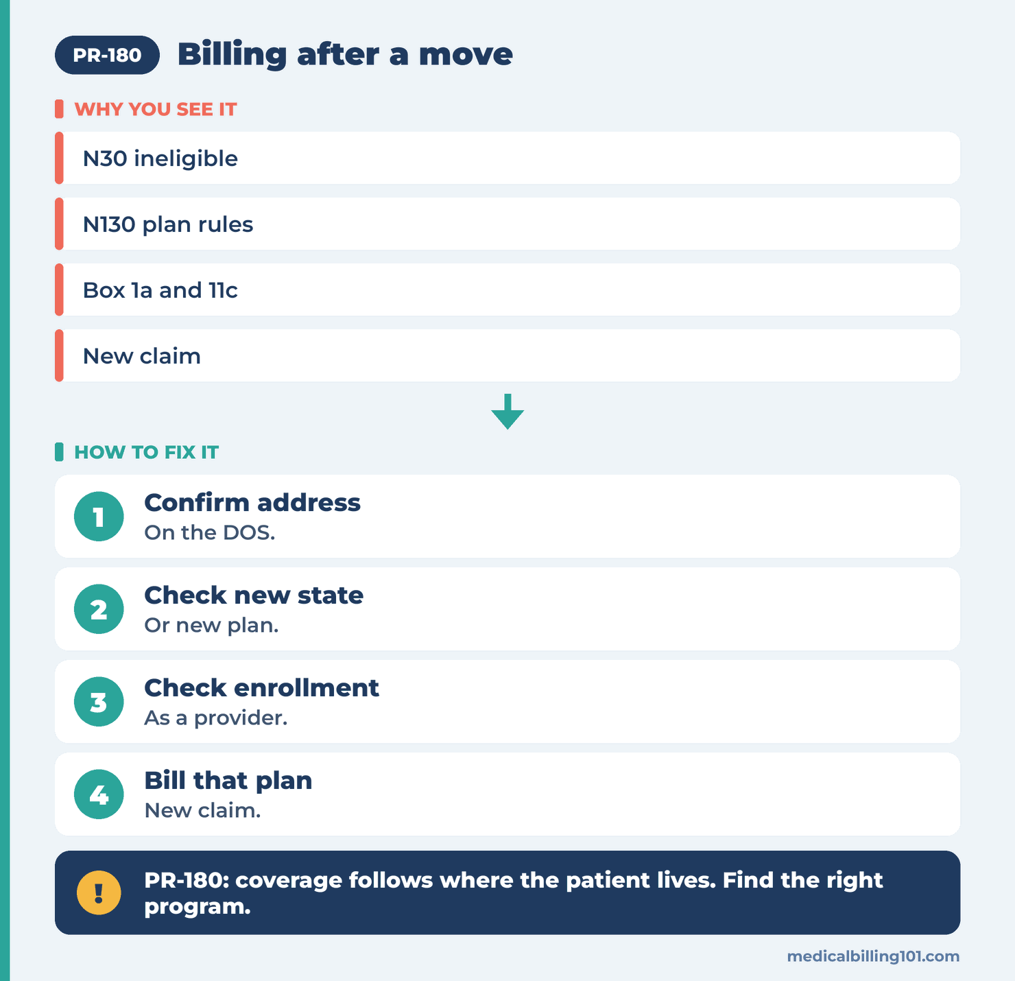 PR-180 Denial Code (CARC 180) 2026: Patient Has Not Met the Required Residency Requirements 2 Handling PR-180: confirm the address, check the new state, check enrollment, bill that plan