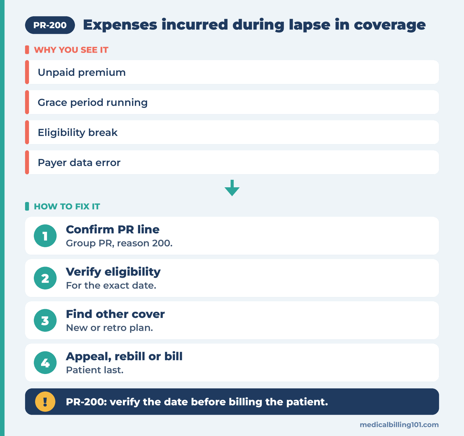 Eligibility checked for the exact service date and grace period, then rebilling the right payer, appealing or billing the patient