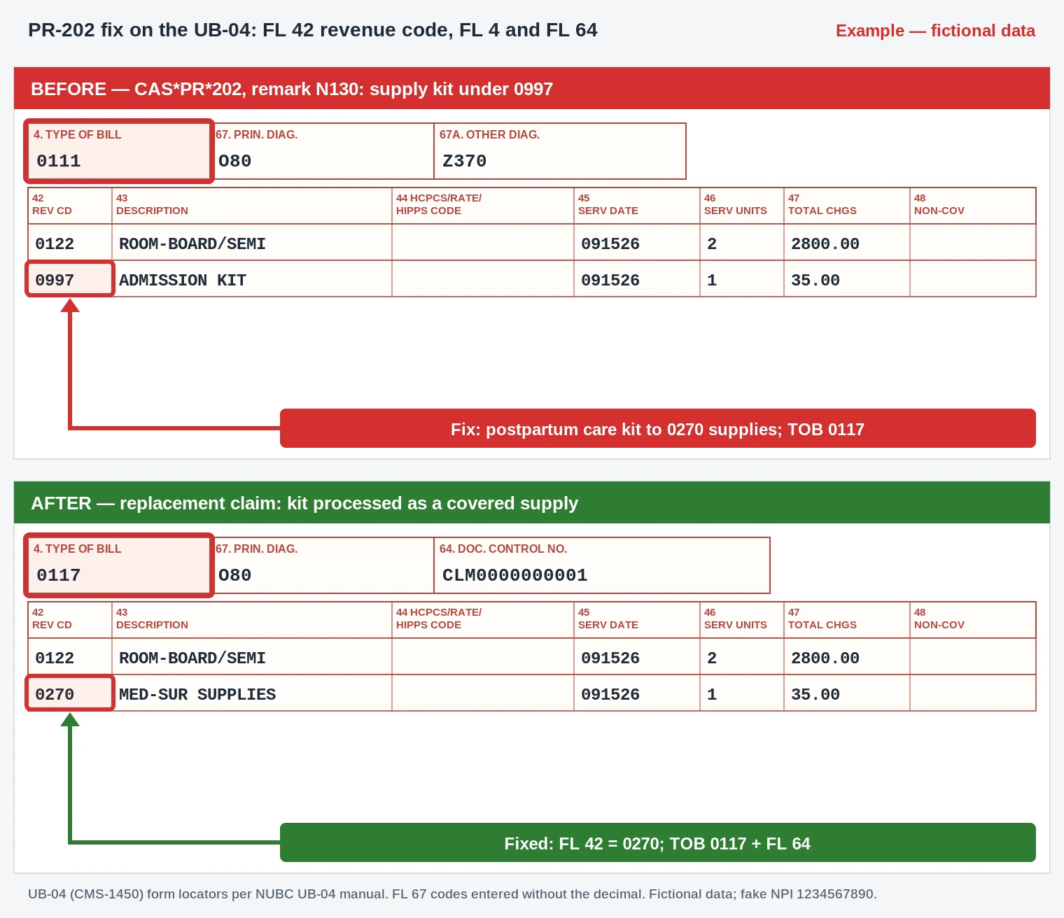 PR-202 UB-04 claim form moving a postpartum care kit from revenue code 0997 to 0270 supplies