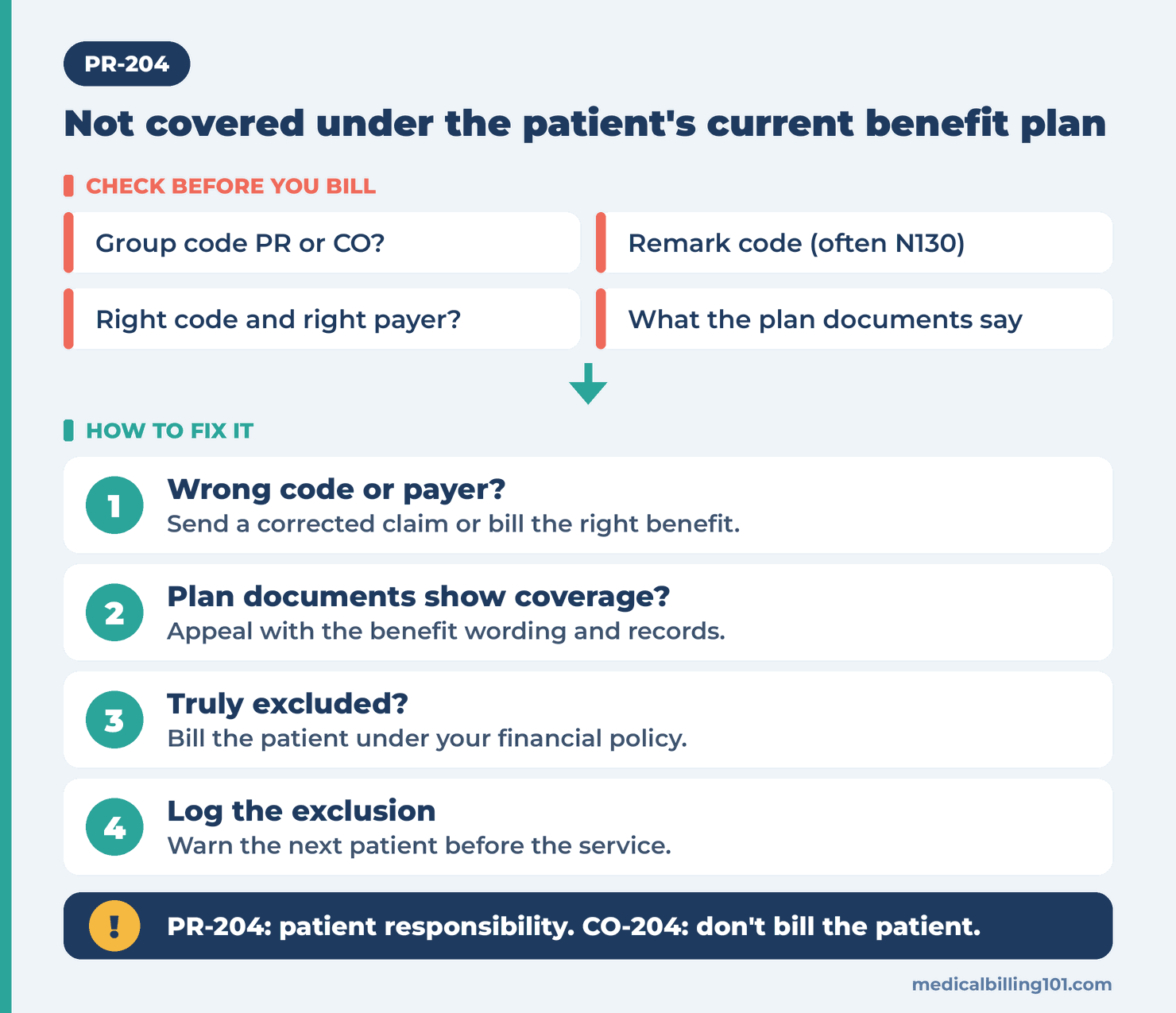 PR-204 Denial Code: Not Covered Under the Patient's Current Benefit Plan 2 Flowchart from reading the remark code and benefit documents to correcting the code, appealing or billing the patient