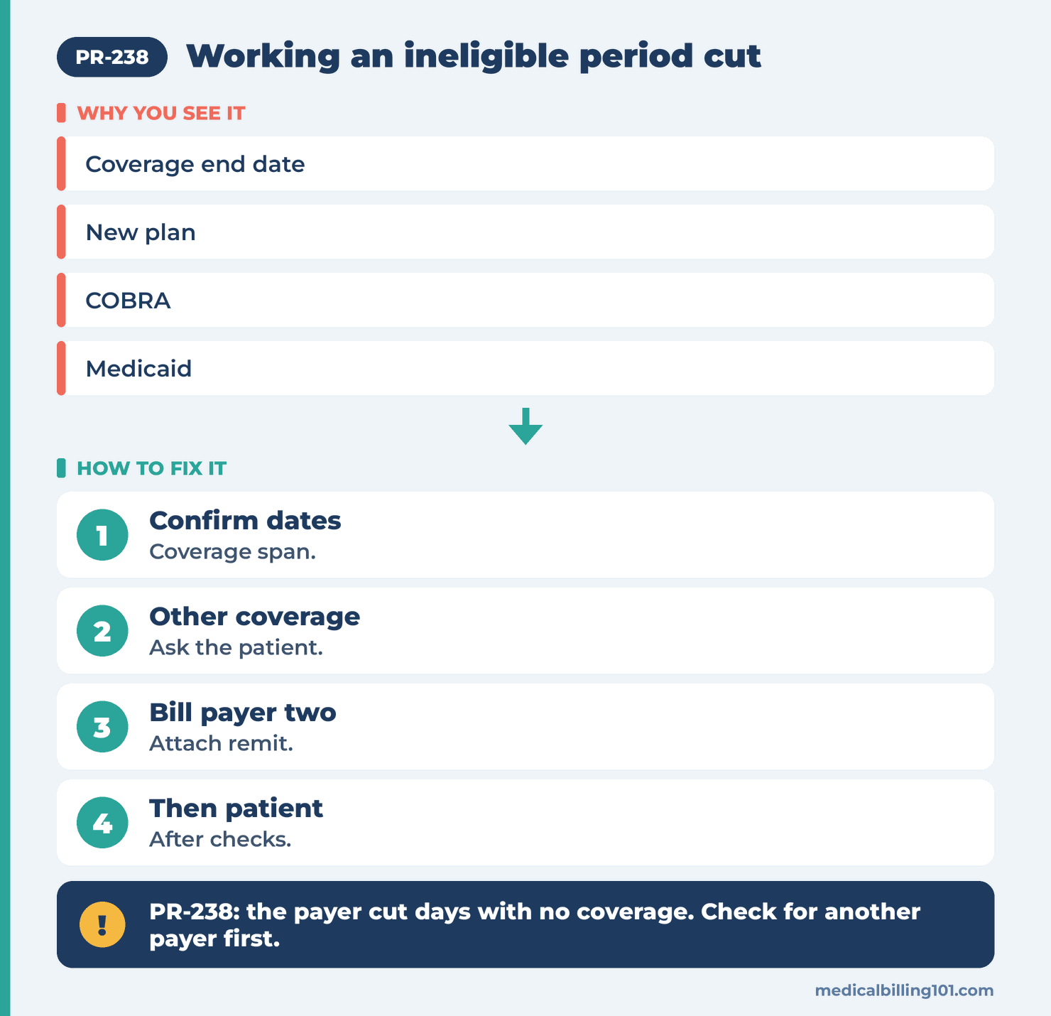 Ineligible period steps: confirm coverage dates, find other coverage, bill that payer, then bill the patient