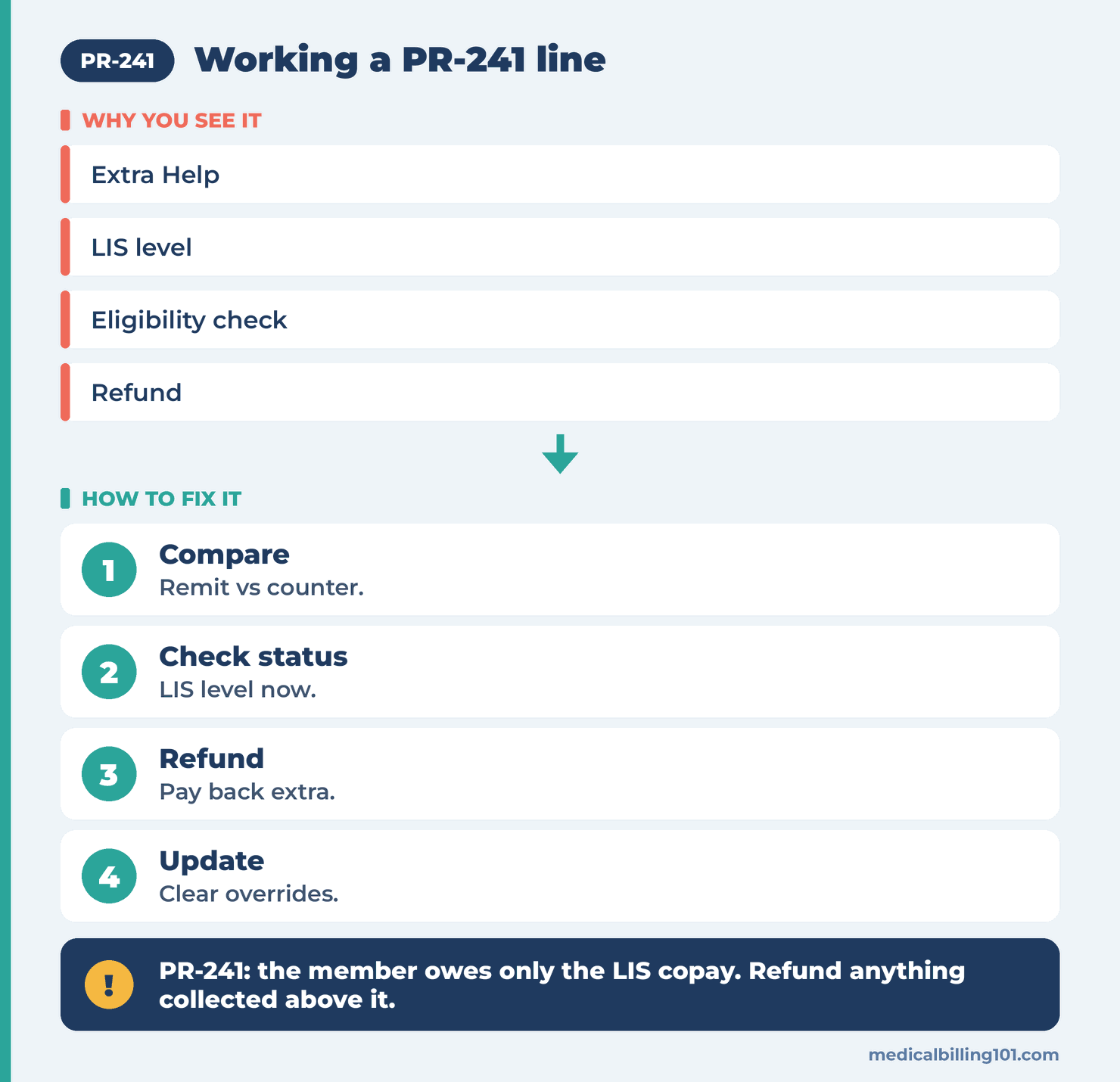 PR-241 remit workflow: compare remit and counter copay, check LIS level, refund the extra, clear overrides