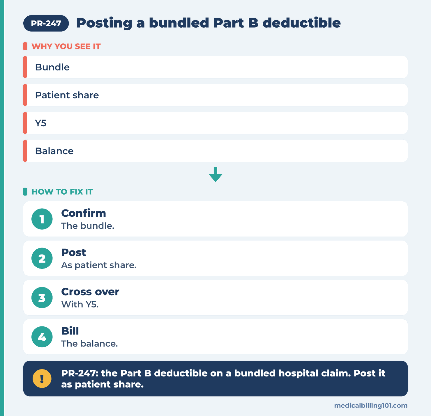 PR-247 Denial Code (CARC 247) 2026: Part B Deductible on an Institutional Claim 2 Posting path for a bundled deductible: confirm the bundle, post as patient share, cross over with Y5, bill the balance