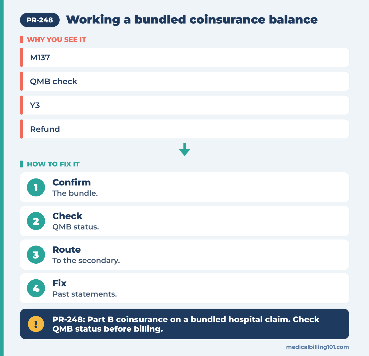 PR-248 Denial Code (CARC 248) 2026: Part B Coinsurance on a Hospital Claim 2 Coinsurance balance workflow on a bundled stay: confirm the bundle, check QMB status, route to the secondary, fix statements