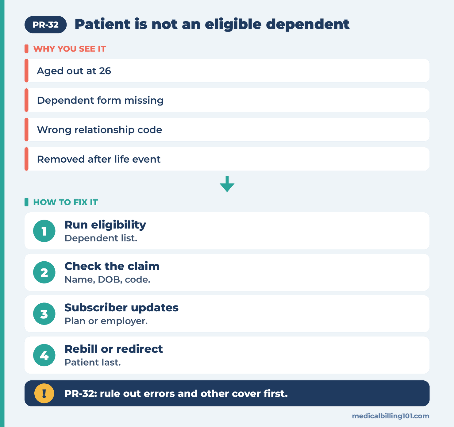 Dependent check sequence: verify eligibility, check the relationship, have the subscriber update, then rebill