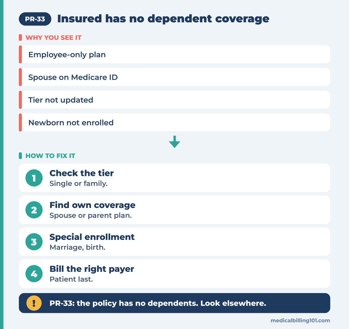 PR-33 Denial Code (CARC 33) 2026: Insured Has No Dependent Coverage 2 Sorting out PR-33: check the coverage tier, find the patient's own plan, enroll if eligible, then bill