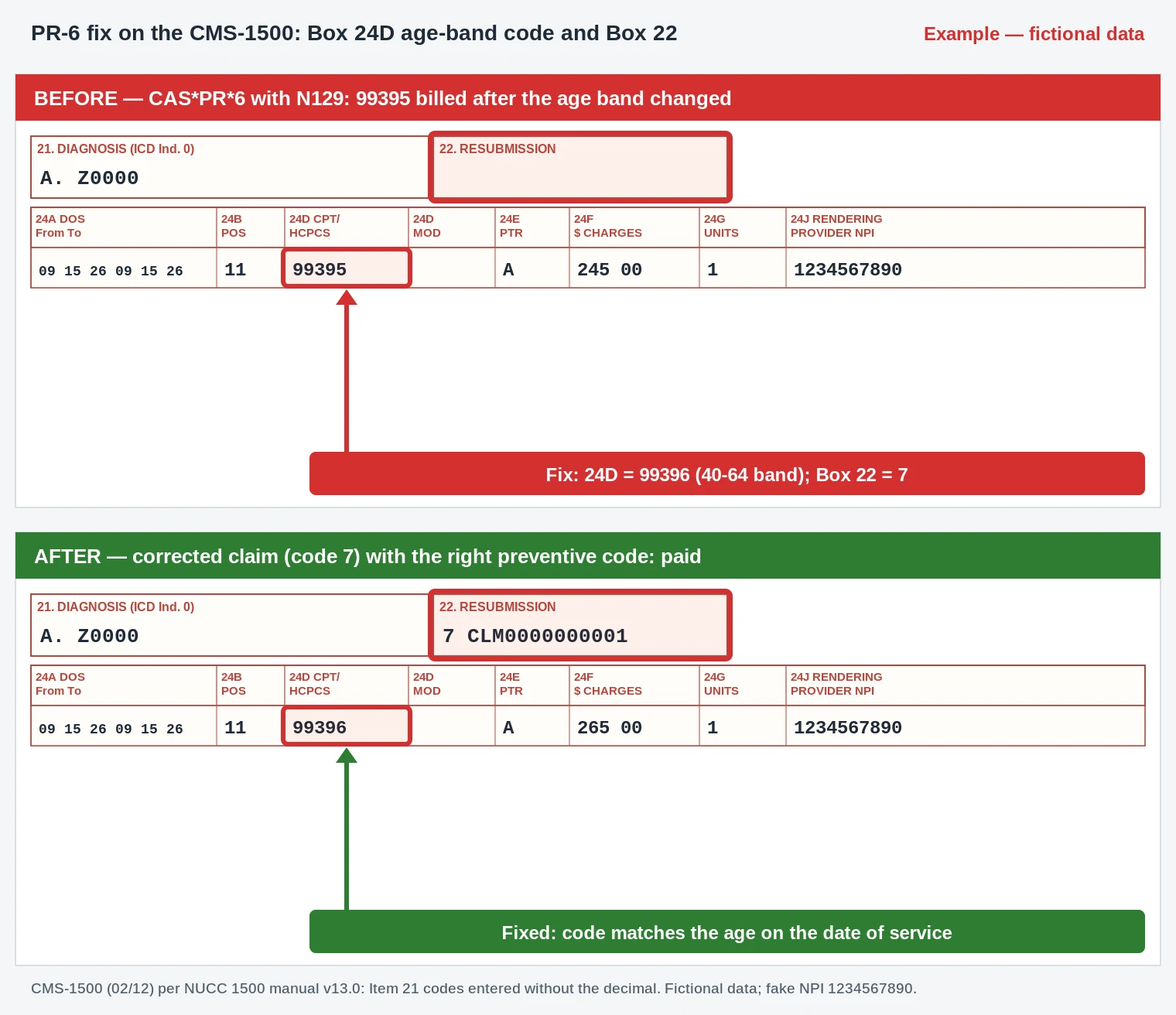 PR-6 Denial Code (CARC 6) 2026: Age Mismatch Billed to the Patient 3 Preventive visit on a CMS-1500 where Box 24D changes 99395 to 99396 and Box 22 shows code 7