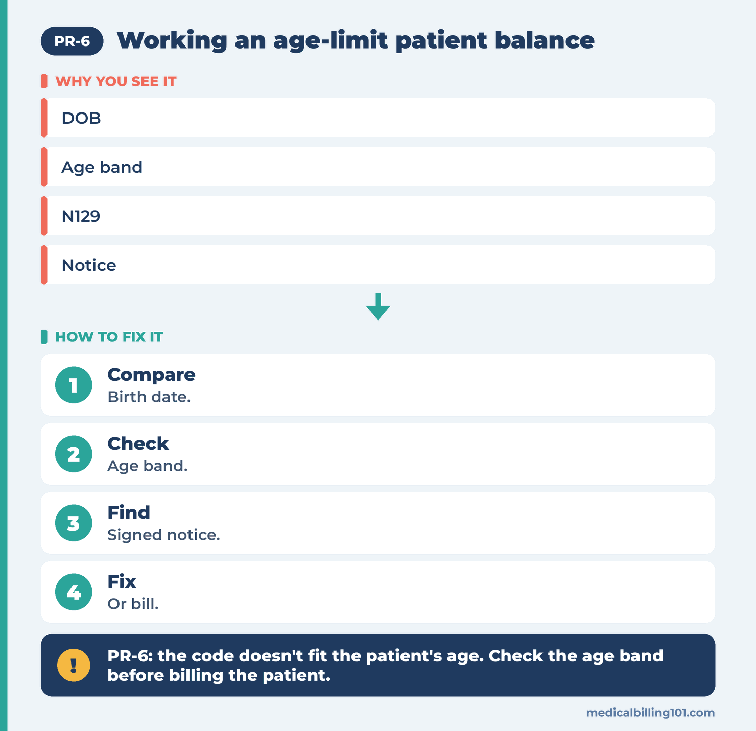 PR-6 Denial Code (CARC 6) 2026: Age Mismatch Billed to the Patient 2 Age-limit balance workflow: compare birth date, check the age band, find a signed notice, fix or bill