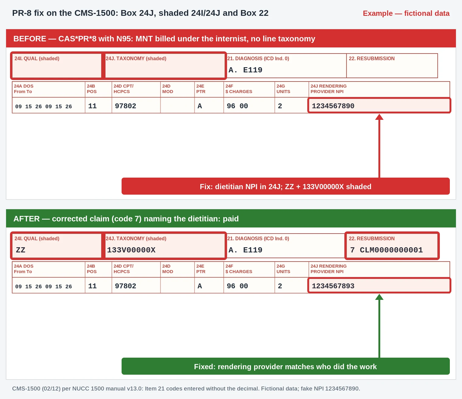 PR-8 Denial Code (CARC 8) 2026: Provider Type Mismatch Billed to the Patient 3 Nutrition therapy claim on a CMS-1500 adding the dietitian NPI in Box 24J and taxonomy 133V00000X