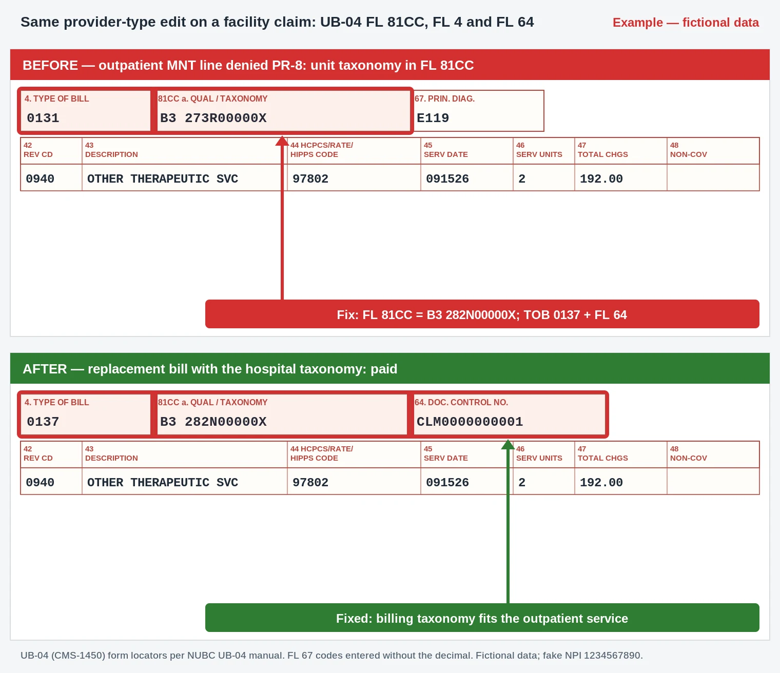 PR-8 Denial Code (CARC 8) 2026: Provider Type Mismatch Billed to the Patient 4 Facility UB-04 sample correcting the billing taxonomy in FL 81CC from a psychiatric unit code to 282N00000X