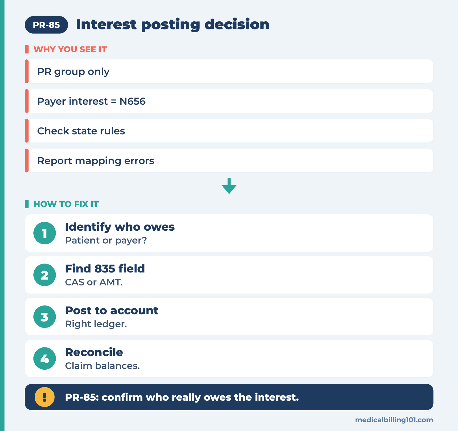 Interest posting decision: identify who owes it, find the 835 field, post to the right account, then reconcile