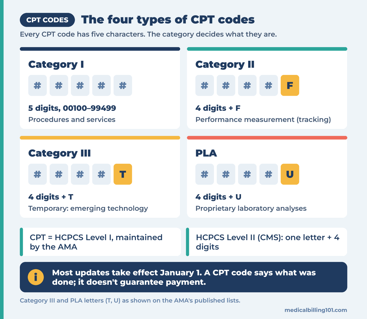 What Are CPT Codes? Categories, Structure and How They're Updated 2 CPT code types diagram: Category I, II, III and PLA formats (5 digits, 4 digits + F, T or U) and HCPCS Level I vs II