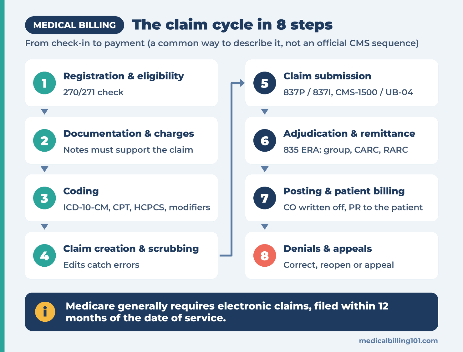 Medical billing cycle diagram: 8 steps from registration and coding through 837 claims, 835 remittance, posting and denials